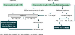 Protocolo diagnóstico de nuestro centro alfa-1. AAT: alfa-1 antitripsina; DAAT: déficit de alfa-1 antitripsina; PCR: proteína C reactiva.