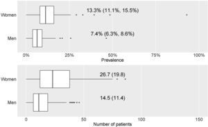 Prevalence and number of patients with mAb prescription by sex. (a) Prevalence of patients with mAb prescription by sex. Numerical data indicate the mean (95% confidence interval [CI]). (b) Number of patients with mAb prescription by sex. Numerical data indicate mean (standard deviation).
