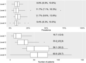 Prevalence and number of patients treated with mAb by hospital level. (a) Prevalence of patients treated with mAb by hospital level. Numerical data indicate the mean (95% confidence interval [CI]). (b) Number of patients treated with mAb by hospital level. Numerical data indicate mean (standard deviation).