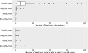 (a) Number of treatment interruptions of mAbs treatments. (b) Number of patients where the first prescribed mAb was restarted after a switch from ≥2mAbs.