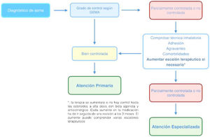 Algoritmo modificado propuesto para la derivación desde atención primaria a atención especializada en Canarias.