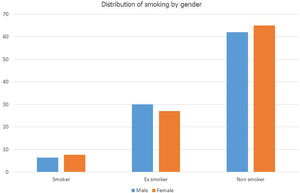 Distribution in percentages of smokers, ex-smokers and non-smokers by gender among respondents SEPAR members.