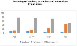 Distribution in percentage of smokers, ex-smokers and non-smokers by age group among respondents SEPAR members.