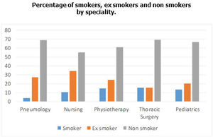 Distribution in percentage of smokers, ex-smokers and non-smokers by specialty among respondents SEPAR members.