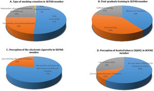 A. Type of smoking cessation intervention carried out by SEPAR members. B. Opinion about post-graduate training in SEPAR members. C. Perception of the electronic cigarette in SEPAR members. D. Perception and knowledge of heated tobacco (IQOS) in SEPAR members.