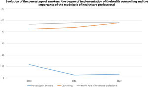 Evolution between 2000-2022 of the number of smokers, the degree of implementation of the health advice and the importance of the exemplary role of the health professional among SEPAR members.