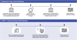 SoC and TM pathways. SoC pathway: during their follow-up visit, patients are equipped with an autoCPAP device (autoSet S9, ResMed®) and provided a disposable antimicrobial filter (Clear-Guard II Breathing Filter, Intersurgical®). When returning to the Sleep Unit the patients’ data are analyzed using the ResMed® proprietary software (ResScan™). TM pathway: patients’ follow-up is performed using their own AirSense 10 Elite (ResMed®) which directly transmitted the data through AirView™ to the home care provider web platform (Oxinet®). SoC: standard of care; TM: telemonitoring.
