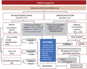 Diagnostic algorithm. **In children, a 12% increase is sufficient to consider this test as positive, even if <200ml. **In case of a negative bronchoconstriction test, a diagnosis of eosinophilic bronchitis should be considered. ***Alternatively, inhaled glucocorticoids at very high doses, 1500 – 2000μg of fluticasone propionate, 3 or 4 times a day for 2-8 weeks may be used.