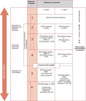 Stepwise treatment of asthma in the pediatric age according to the level of ICS: inhaled glucocorticoids; LTRA: leukotriene receptor antagonists; LABA: long-acting β2-adrenergic agonist; GC: glucocorticoid. *From 6 years of age. **Off-label.