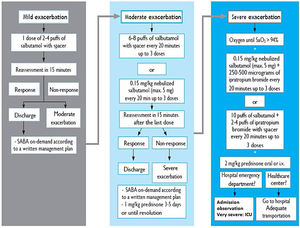 Treatment of asthma exacerbation in children. SaO2: oxyhemoglobin saturation; max: maximum. SABA: short-acting β2-adrenergic gonist.