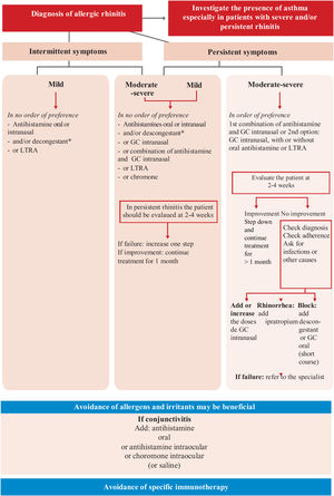Algorithm of treatment of allergic rhinitis.627,675,676 LTRA: leukotriene receptor antagonists; GC: glucocorticoids. *In short time periods, usually less than 5 days.