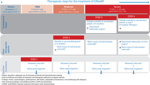 Treatment algorithm of nasosinusal polyposis based on the POLINA consensus.694 NSAID: non-steroidal anti-inflammatory drugs. AERD: aspirin-exacerbated respiratory disease/NSAID. COPD: chronic obstructive pulmonary disease. VAS: visual analogue scale. CRSwNP: chronic rhinosinusitis with nasal polyps. SNOT-22: Sino-Nasal Outcome Test 22. aIn spray, drops or irrigations. bIrrigations with isotonic saline or Ringer lactate. cSee POLINA criteria for the control of CRSwNP (Figure 13.6). dShort courses from 5 días af doses 0.5-1mg/kg/day. eOpening of affected paranasal sinuses. fPossible selection according to endotype. gEvaluate more radical/extensive surgery according to doctor-patient consensus.