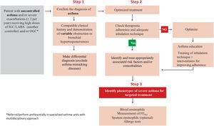 Diagnostic algorithm based on the sequential stepwise approach for SUA.