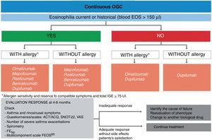Treatment of corticosteroid-dependent severe asthma in adults (based in part on the 2022 SEPAR consensus860 (OCS: oral glucocorticoids; ACT: Asthma Control Test; ACQ: Asthma Control Questionnaire; SNOT: Sinonasal Outcome Test Questionnaire; VAS: visual analogue scale).