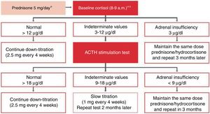 Algorithm for the evaluation of adrenal function during down-titration of OCS dosage. (Modified from Menzies-Gow et al., 2022).859 *It can be directly substituted by hydrocortisone 20mg/day, preferable at breakfast. **Do not take OCS on the previous night nor in the morning before blood sampling.
