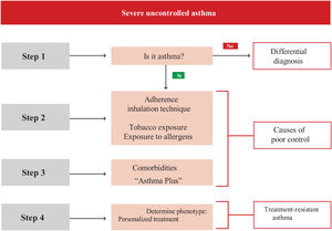 Severe uncontrolled asthma in children: stepwise evaluation.