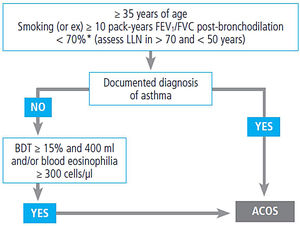 Diagnostic confirmation of asthma and COPD overlap syndrome (ACOS). *Maintain after treatment with ICS/LABA (6 months). In some cases added after a course of oral steroids (15 days). ACOS: asthma-COPD overlap syndrome; ICS: inhaled glucocorticoids; LABA: long-acting ß2- adrenergic agonist; BDT: bronchodilation test; LNN: lower limit of normal.