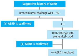 Diagnostic algorithm of aspirin-exacerbated respiratory disease (AERD) with asthma symptoms.954 L-ASL: lysine-acetylsalicylate.