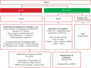 Treatment of EGPA. OCS: oral glucocorticoids; RTX: rituximab; AZA: azathioprine; MTX: methotrexate; MMF: mycophenolate mofetil. *Severe: alveolar hemorrhage, glomerulonephritis (GNF), central nervous system vasculitis, mononeuritis multiplex, cardiac involvement, mesenteric ischemia, limb/digit ischemia. **Non-severe: rhinosinusitis, asthma, mild systemic symptoms, uncomplicated cutaneous disease, mild inflammatory arthritis. †RTX in cases of ANCA+, GNF, failue of cyclophosphamide, and to preseve fertility. ‡In selected cases consider OCS only. Modified from the 2021 ACR/VF guideline.1148