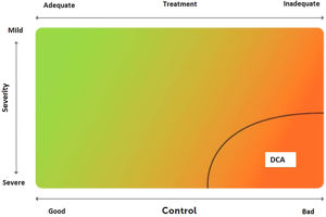 Relationship between severity and control of asthma. The level of control reflects to a large extent the appropriateness of treatment. Some patients suffer from difficult-to-control asthma (DCA). Modified from Osborne, et al.185.