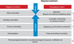 Cyclic treatment adjustment according to periodic assessment of control of asthma.