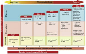 Therapeutic steps for maintenance treatment in adult asthma. ICS: Inhaled glucocorticoid; LABA: Long-acting β2- adrenergic agonist; LTRA: Leukotriene receptor antagonist; SABA: Short-acting β-adrenergic agonist. aAfter confirmation of adequate treatment adherence and use of the inhaler (s). bLAMA: tiotropium or glycopyrronium. cWithout maintenance treatment. dOn-demand ICS+formoterol can be used when this maintenance combination is also used.