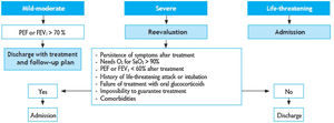 Algorithm for the site of care based on severity of the exacerbation episode. FEV1: forced expiratory volume in one second; PEF: peak expiratory flow.