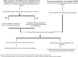 Proposal for empirical bronchodilator treatment in case of suspected COPD.