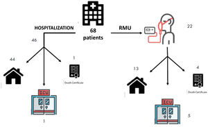 Destination at discharge of the patients included in the study. RMU, respiratory monitoring unit. Home.  Intensive care unit.  Exitus. 