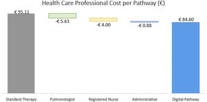 Healthcare professional costs for diagnosis, and the standard and digital treatment pathways.