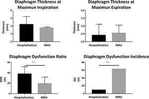 Ultrasound factors: diaphragm thickness. RMU, respiratory monitoring unit.