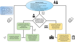 Ecosistema de derivación digital para el proceso de asma parcialmente o no controlada desde Área de Gestión Sanitaria Norte a Alergología, Hospital Universitario de Canarias, La Laguna, Santa Cruz de Tenerife. e-consulta: consulta electrónica (no presencial) asíncrona y bidireccional; UAAC: Unidad de asma de alta complejidad.