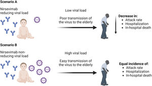 Scenarios of RSV transmission from infants to the elderly adult and implications for attack rate, hospitalization, and in-hospital death. Scenario A, RSV viral load is reduced using nirsevimab; Scenario B, RSV viral load is not reduced using nirsevimab. Created with Biorender.