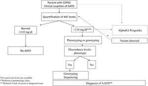 Diagnostic algorithm of AATD. Footnote: COPD: chronic obstructive pulmonary disease; AATD: alpha-1 antitrypsinn deficiency; AAT: alpha-1 antitrypsin.