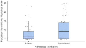 Values of the perceived sensitivity to medicines scale in adherent vs. non-adherent patients.