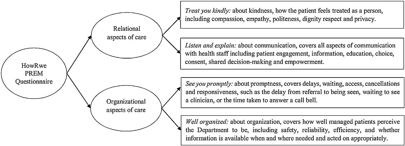 Psychometric Validation of the Patient-Reported Experience Measure ...