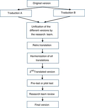 Phases of the cultural-linguistic adaptation process of the HowRwe to Spanish.