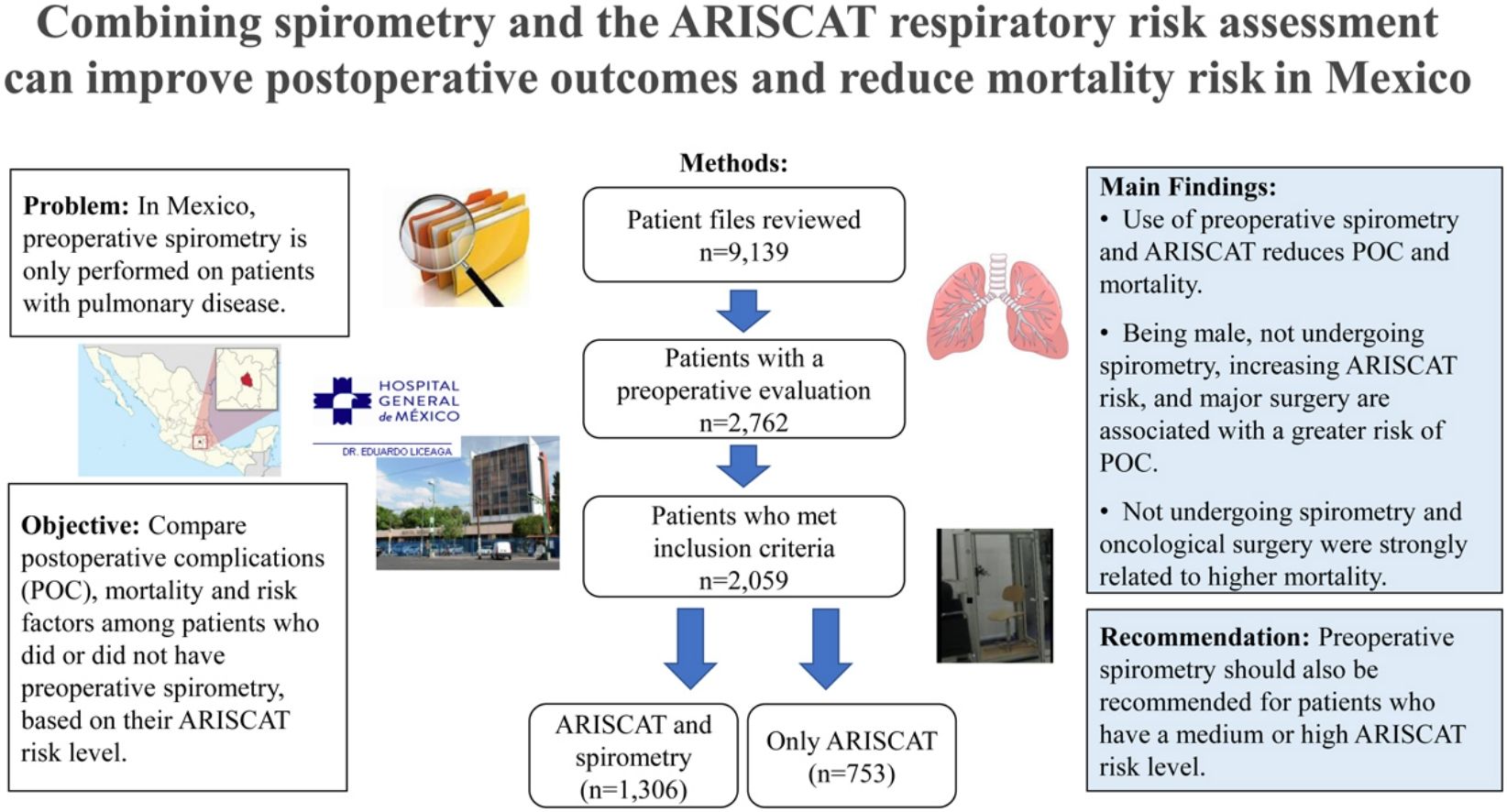Combining Spirometry and the ARISCAT Respiratory Risk Assessment Can ...