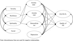 Theoretical model that shows the relationship between the measured variables. Note: discontinuous lines are used for negative relationships.