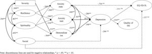 Parameters of the structural equation model. Note: discontinuous lines are used for negative relationships; * p<.05; ** p<.01.