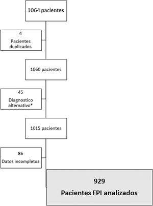 Diagrama de flujo de los pacientes incluidos en el estudio y las causas de su exclusión. *Los diagnósticos alternativos declarados durante el seguimiento de los pacientes fueron: 16 posibles neumonitis por hipersensibilidad crónica, una NINE fibrótica, 4 enfermedades autoinmunes y dudas diagnósticas por falta de progresión de la enfermedad en el paciente 24.