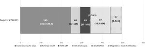 Mediana del tiempo transcurrido desde el inicio de los síntomas hasta el diagnóstico de FPI (días), dividido por el tiempo que transcurre entre la realización de cada una de las técnicas diagnósticas y desde el diagnóstico hasta el comienzo del tratamiento antifibrótico. Las cifras entre paréntesis hacen referencia al rango intercuartílico. Cálculos realizados sobre los 830 pacientes de los que se disponía de información sobre el tiempo desde el inicio de los síntomas hasta el diagnóstico. BIOPSIA: biopsia quirúrgica;LBA: lavado broncoalveolar; Rx tórax: radiografía de tórax; TACAR: tomografía axial computarizada de alta resolución.