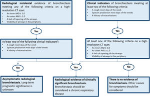 Defining clinically significant bronchiectasis. Identification of at least 2 criteria is intended for clinical trials while the presence of even 1 might be enough in clinical practice. AAD: airway-artery diameter ratio; CT: computed tomography. Adapted from Aliberti et al.1