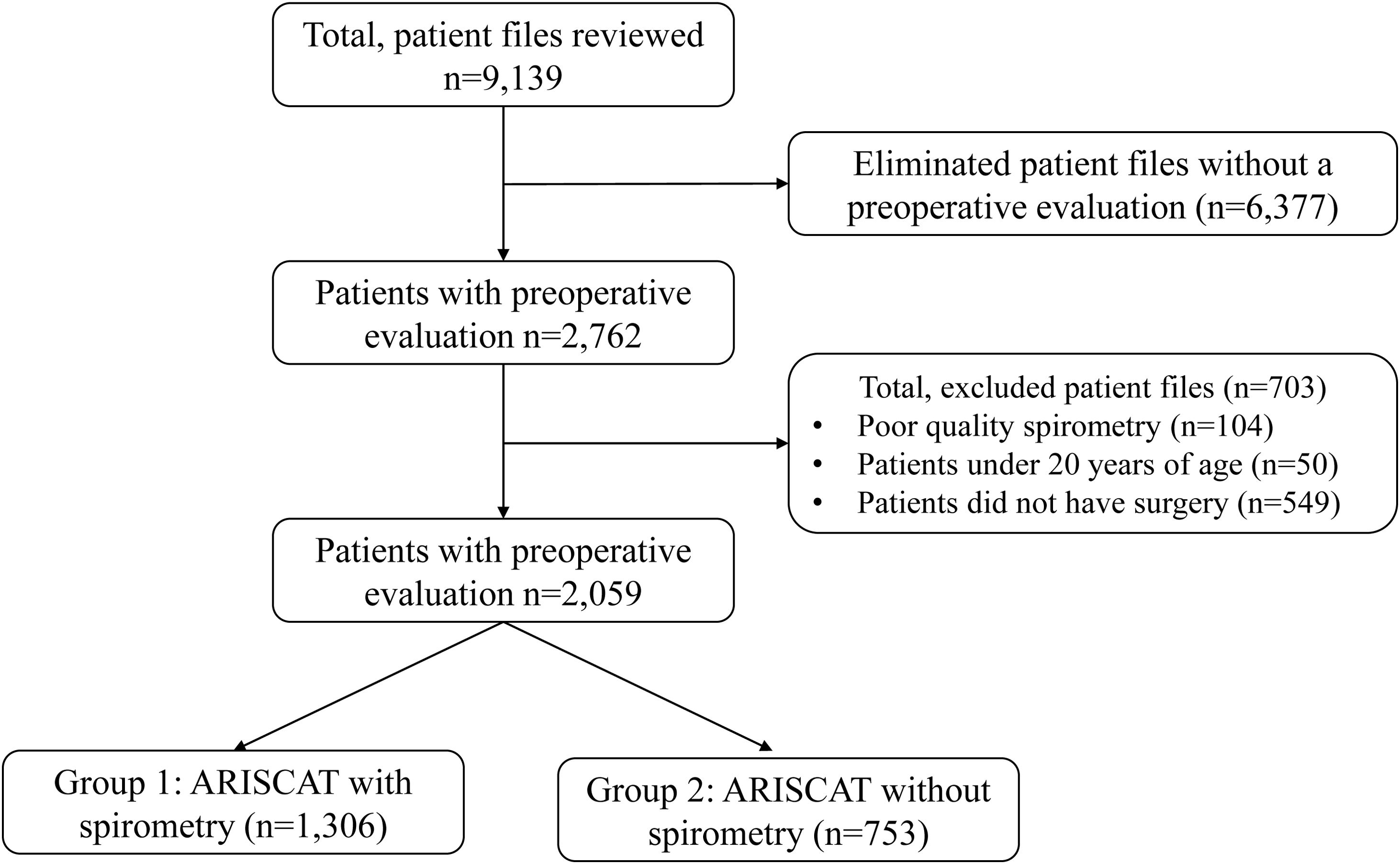 Combining Spirometry and the ARISCAT Respiratory Risk Assessment Can ...