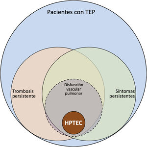Espectro de complicaciones tras la tromboembolia de pulmón. HPTEC: hipertensión pulmonar tromboembólica crónica; TEP: tromboembolia de pulmón. Fuente: con el permiso de Ramírez et al.37.