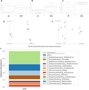 Calculation of alpha diversity values. (A) Chao1 index; (B) Simpson index; and (C) Faith