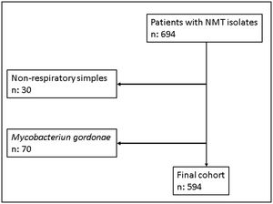 Sample flow chart.