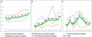 (A) Mycobacterial cultures performed in respiratory samples; (B) patients with nontuberculous mycobacteria isolates, and (C) patients meeting criteria for nontuberculous mycobacterial pulmonary disease. Numbers each year from 2012 to 2019. All data are shown per 100,000 person-year.