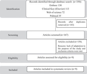 Flow chart showing the location of the selected articles, the articles that were included and eliminated in the screening phase and those that were finally selected.