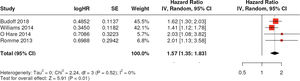 Forest plot depicting the mortality risk in patients with coronary calcium.